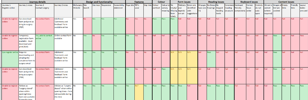 A spreadsheet showing the results of an accessibility audit on GP websites showing passes and errors 