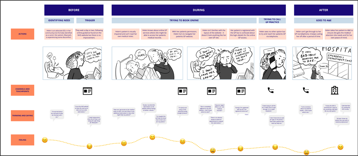 A page showing the user journey of a specific patient, before, during and after using a service 