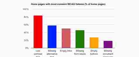 A chart showing the WebAIM Report's six most common WCAG 2 failures found on homepages, as discussed in this piece.